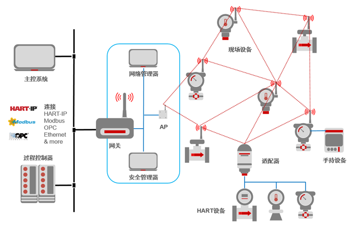 WirelessHART網(wǎng)絡設(shè)備類型.png
