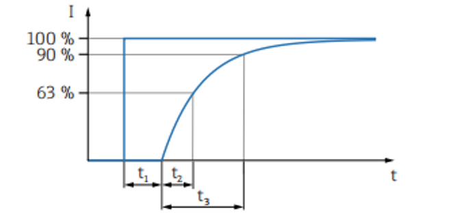 階躍相應(yīng)時(shí)間=延遲時(shí)間t1+上升時(shí)間t3.png