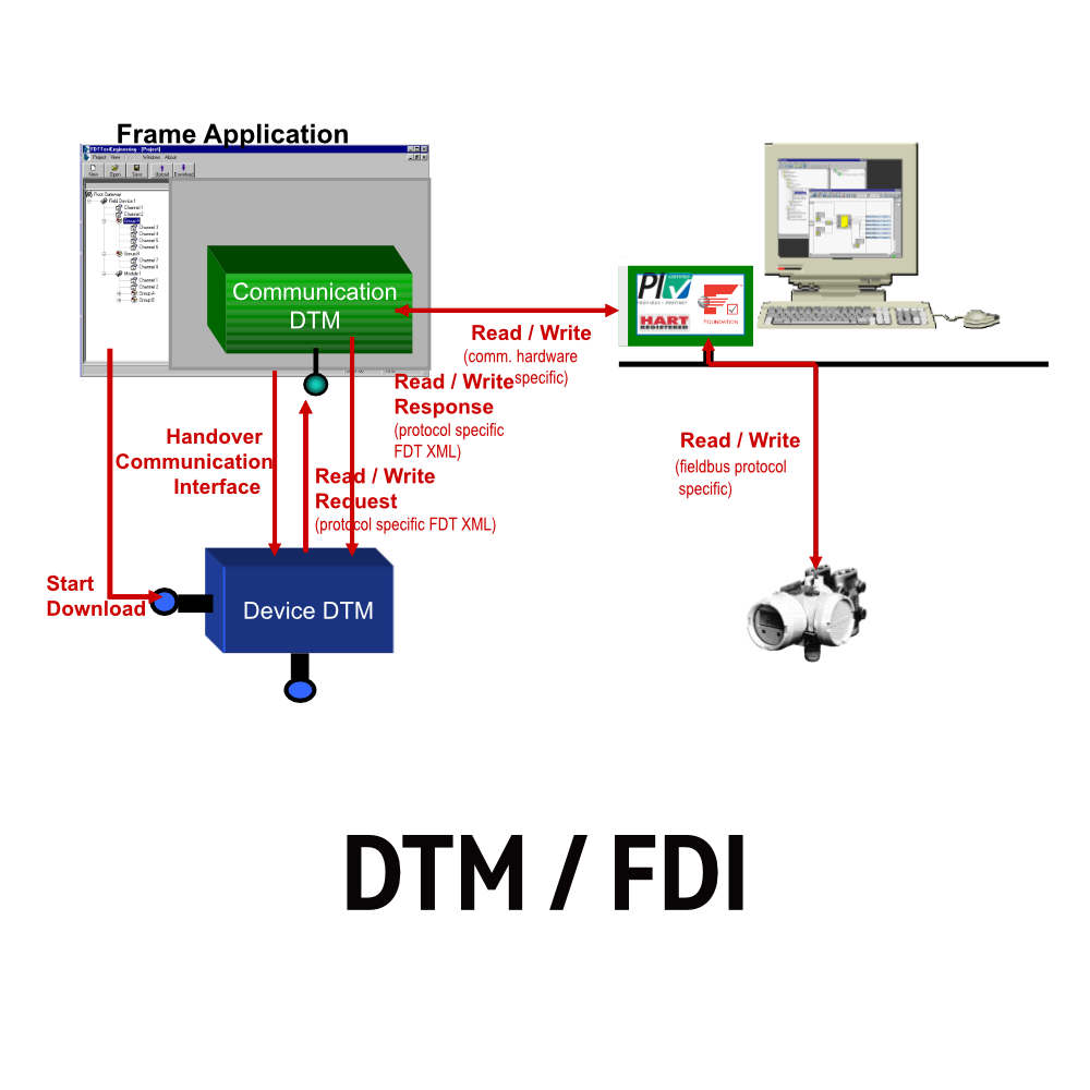 FDI/DTM 開(kāi)發(fā)及測(cè)試服務(wù)