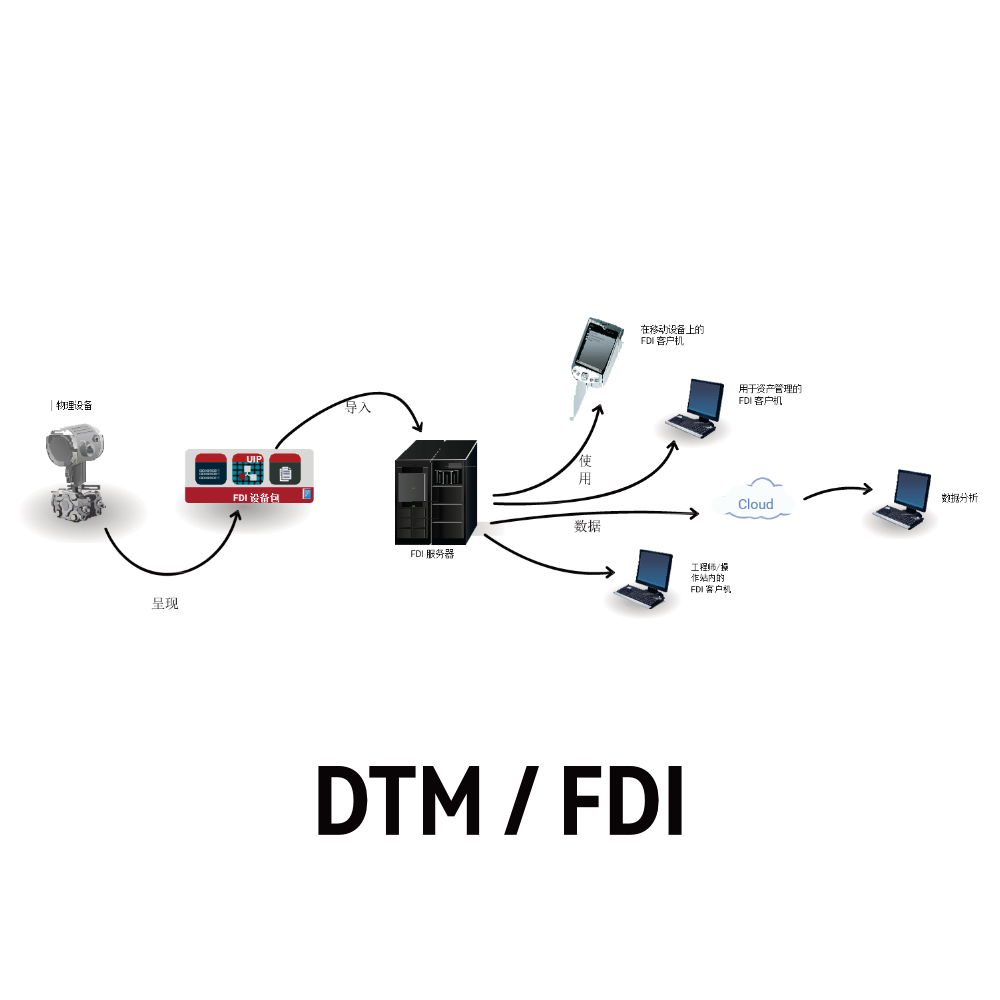 FDI/DTM 開(kāi)發(fā)及測(cè)試服務(wù)