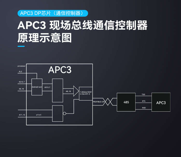 APC3 DP芯片（通信控制器）.png